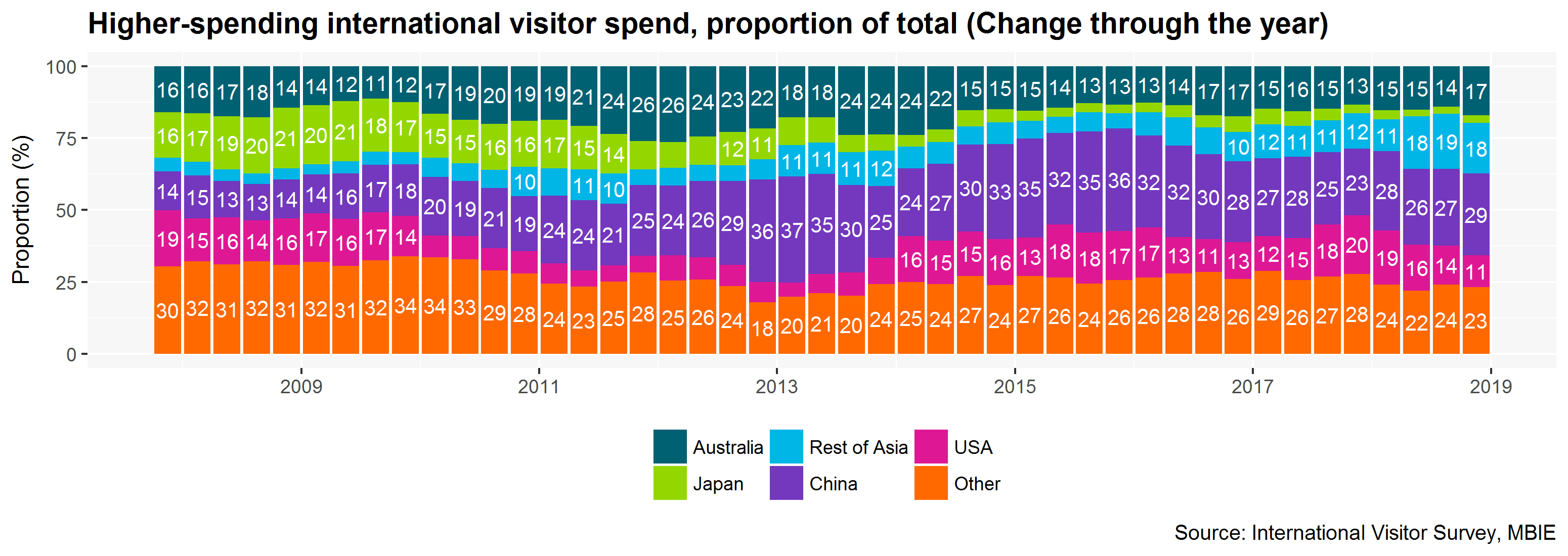 Higher-spending international visitor spending by country of origin