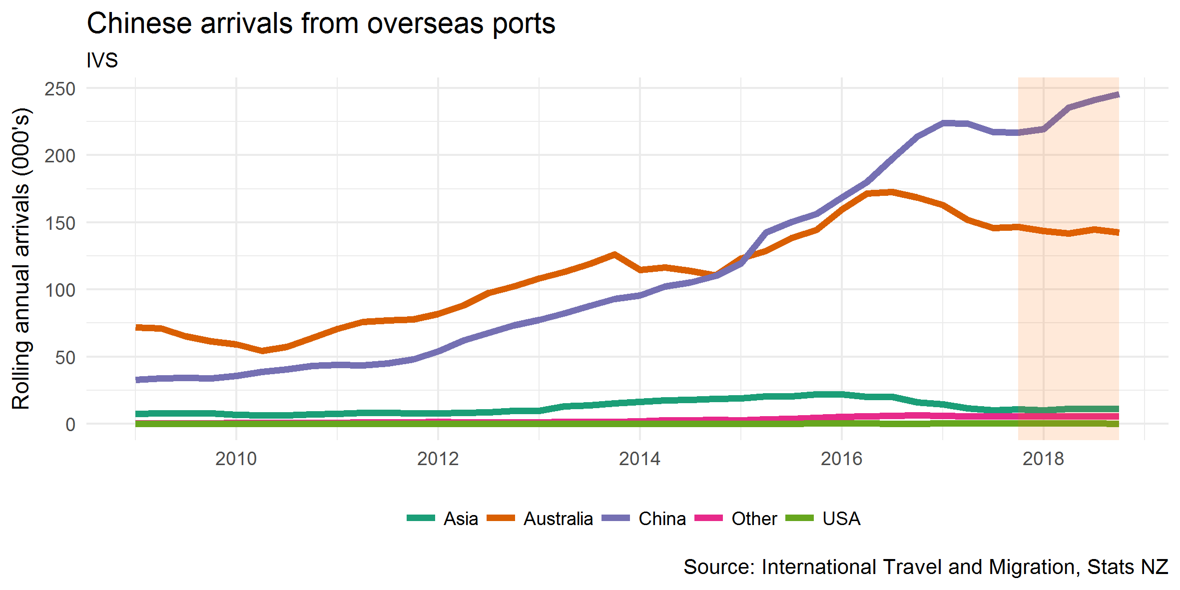 Chinese arrivals from overseas ports