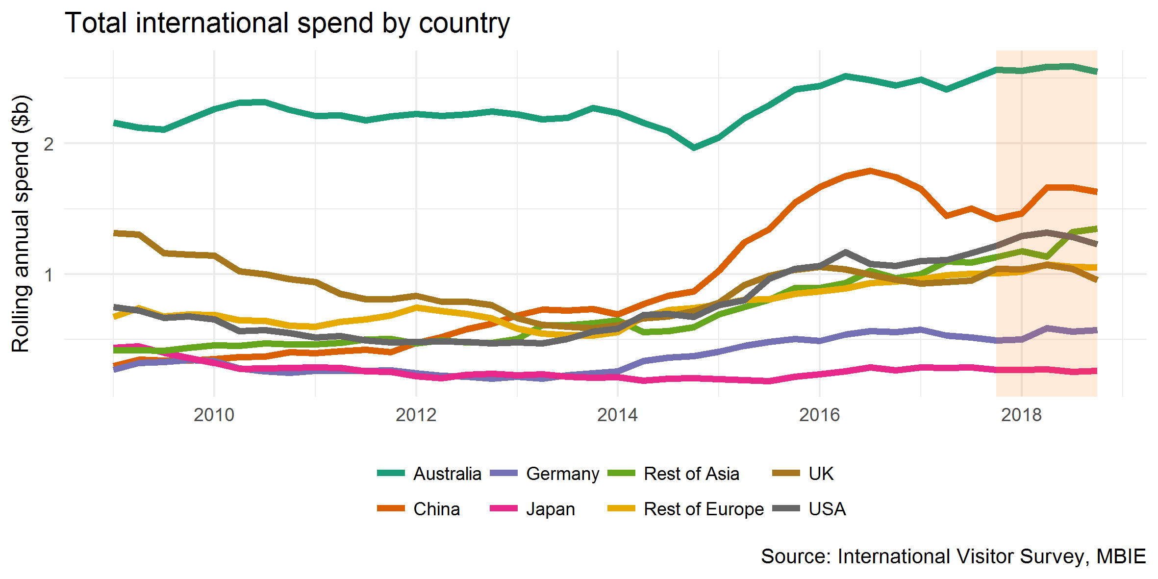 Total international spend by country